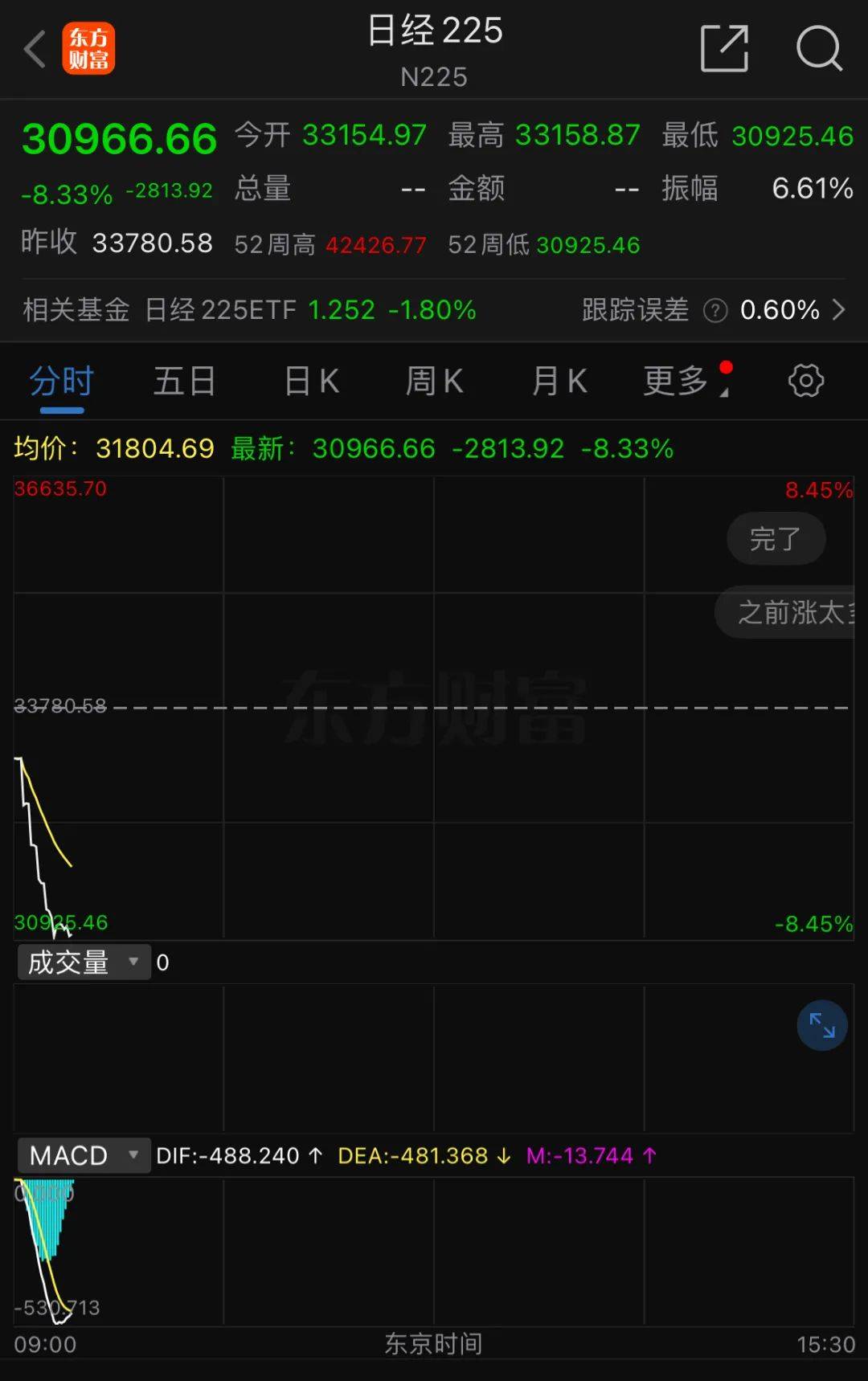 关于SHIB上扬势惊人，一夜飙升225%，加密市场沸腾的信息