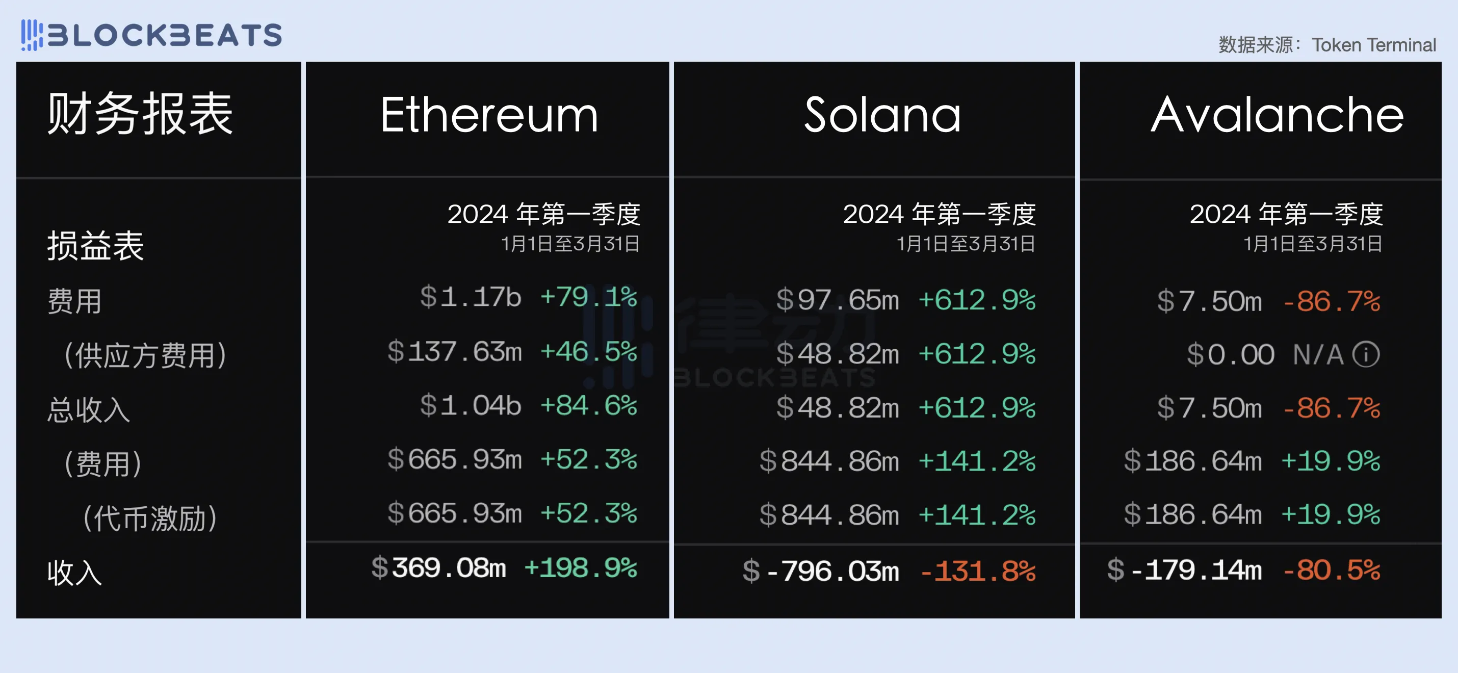 以太坊上扬势惊人，一夜飙升Polkadot%，加密市场沸腾的简单介绍