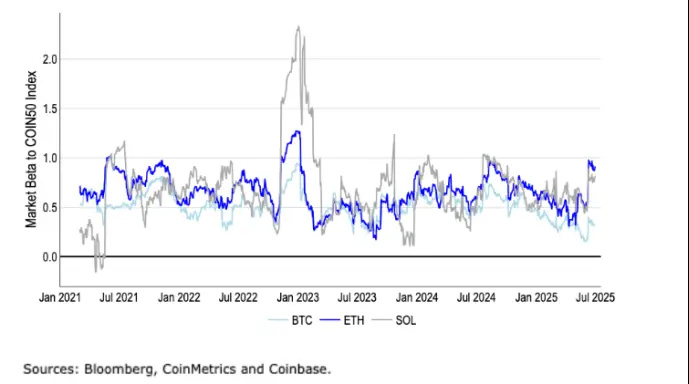 Coinbase上涨势惊人，一夜飙升494%，加密市场沸腾，市场关注